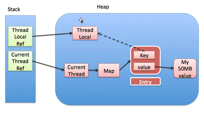 threadLocal引用示意图